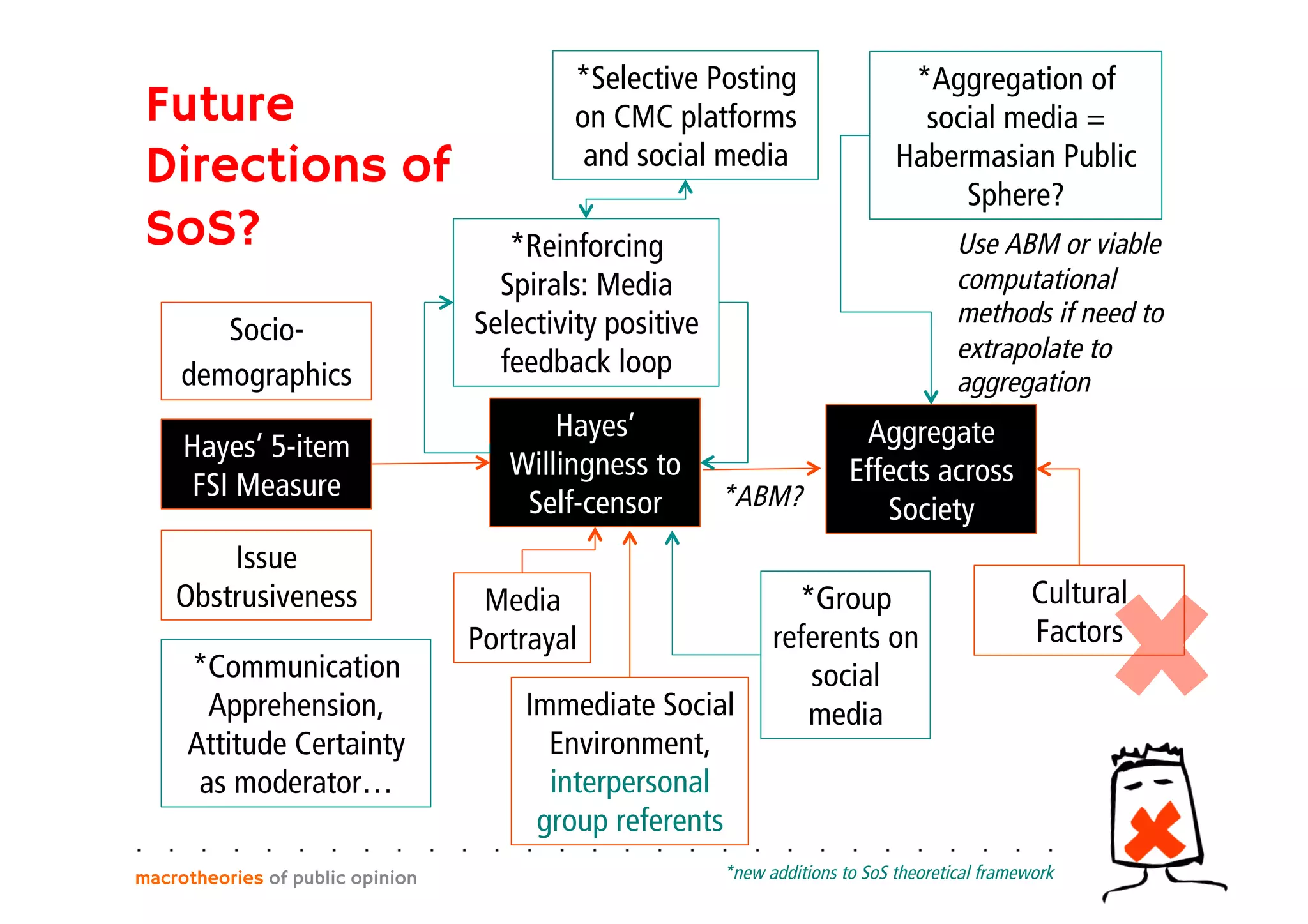 Future
Directions of
SoS?
macrotheories of public opinion
Socio-
demographics
Hayes’ 5-item
FSI Measure
Issue
Obstrusiveness
*Communication
Apprehension,
Attitude Certainty
as moderator…
Hayes’
Willingness to
Self-censor
Aggregate
Effects across
Society
Cultural
Factors
*Aggregation of
social media =
Habermasian Public
Sphere?
Use ABM or viable
computational
methods if need to
extrapolate to
aggregation
Media
Portrayal
Immediate Social
Environment,
interpersonal
group referents
*Reinforcing
Spirals: Media
Selectivity positive
feedback loop
*Selective Posting
on CMC platforms
and social media
*Group
referents on
social
media
*new additions to SoS theoretical framework
*ABM?	
  
 
