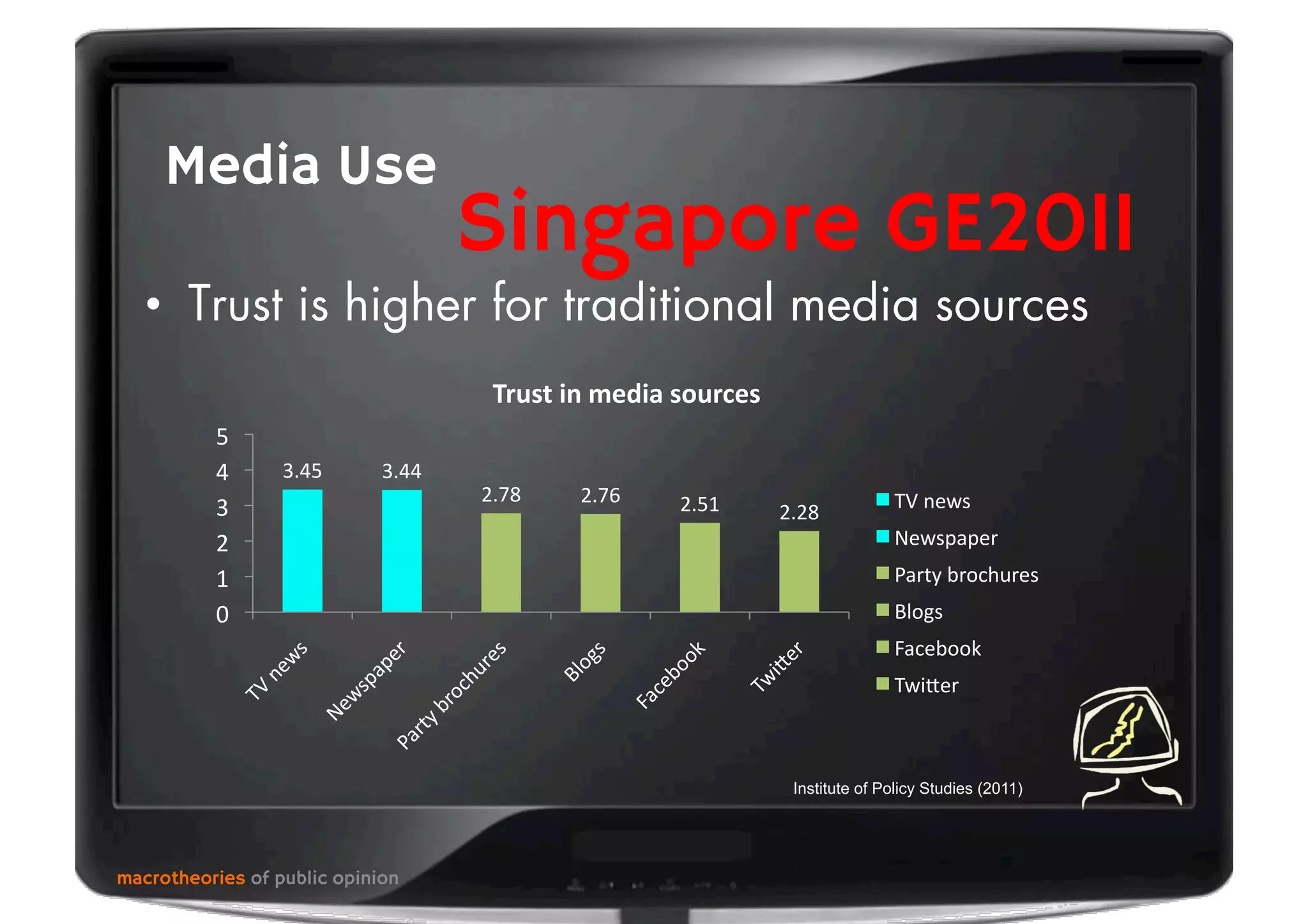 •  Trust is higher for traditional media sources
macrotheories of public opinion
Singapore GE2011
Media Use
Institute of Policy Studies (2011)
3.45	
   3.44	
  
2.78	
   2.76	
   2.51	
   2.28	
  
0	
  
1	
  
2	
  
3	
  
4	
  
5	
  
Trust	
  in	
  media	
  sources	
  
TV	
  news	
  
Newspaper	
  
Party	
  brochures	
  
Blogs	
  
Facebook	
  
TwiDer	
  
 