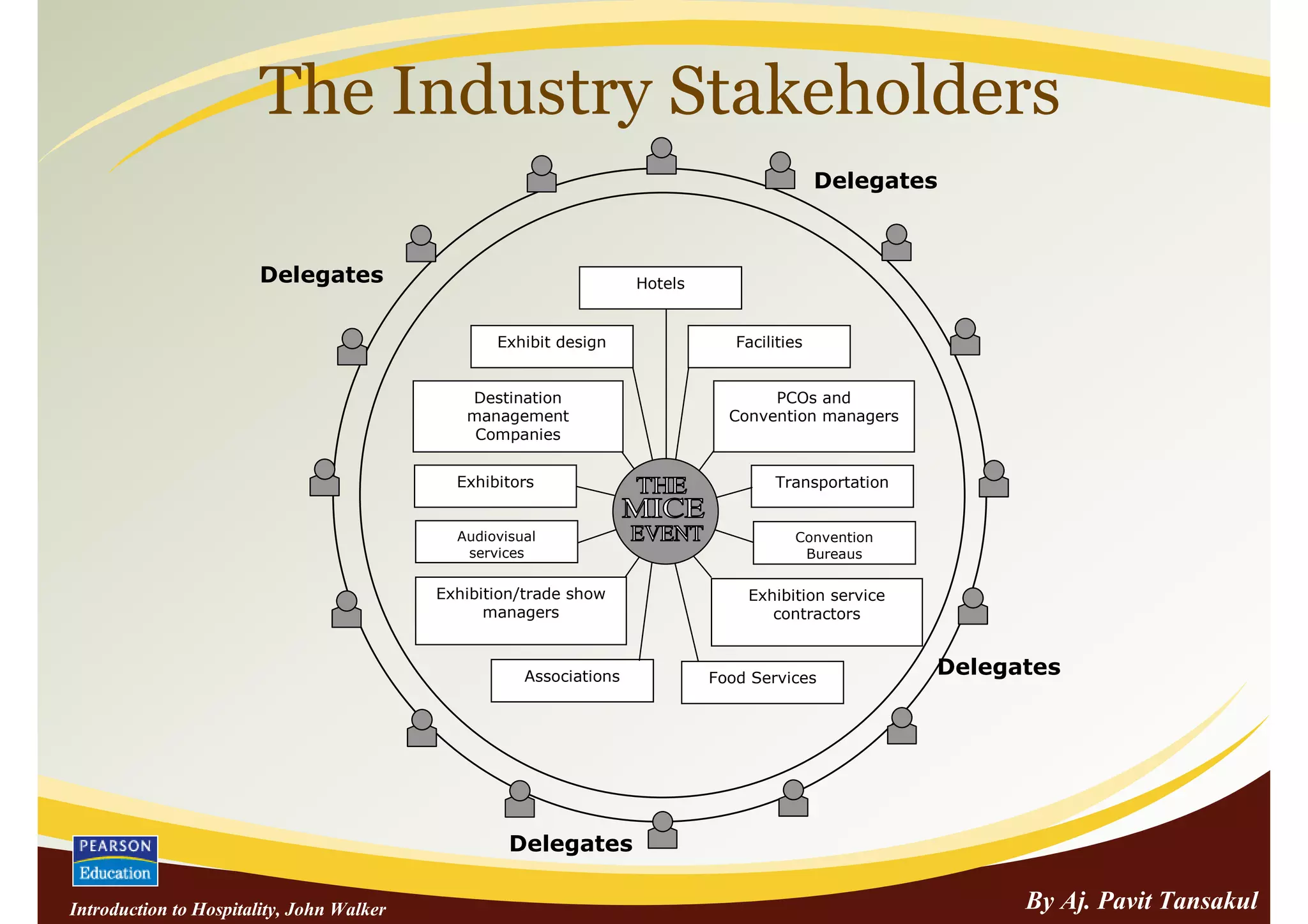 The Industry Stakeholders
                                                                                              Delegates



                        Delegates                                    Hotels


                                                  Exhibit design                 Facilities


                                              Destination                            PCOs and
                                              management                        Convention managers
                                               Companies


                                             Exhibitors                               Transportation


                                             Audiovisual                                 Convention
                                              services                                    Bureaus

                                           Exhibition/trade show                  Exhibition service
                                                 managers                            contractors



                                                      Associations            Food Services
                                                                                                       Delegates




                                                    Delegates

Introduction to Hospitality, John Walker                                                                     By Aj. Pavit Tansakul
 