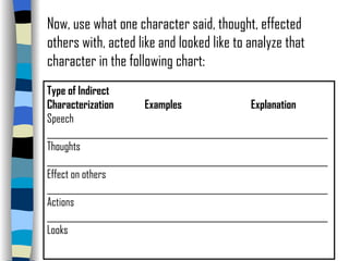 Now, use what one character said, thought, effected others with, acted like and looked like to analyze that character in the following chart: Type of Indirect Characterization  Examples  Explanation Speech ___________________________________________________________________ Thoughts ___________________________________________________________________ Effect on others ___________________________________________________________________ Actions ___________________________________________________________________ Looks 
