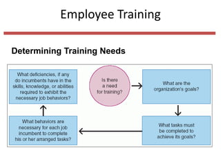 Employee Training
Determining Training Needs
 