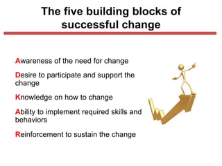 The five building blocks of
successful change
Awareness of the need for change
Desire to participate and support the
change
Knowledge on how to change
Ability to implement required skills and
behaviors
Reinforcement to sustain the change
 