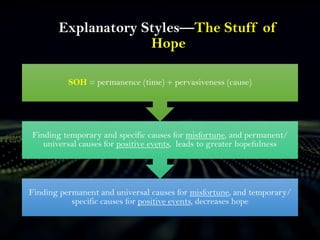 Explanatory Styles—The Stuff of
Hope
Finding permanent and universal causes for misfortune, and temporary/
specific causes for positive events, decreases hope
Finding temporary and specific causes for misfortune, and permanent/
universal causes for positive events, leads to greater hopefulness
SOH = permanence (time) + pervasiveness (cause)
 