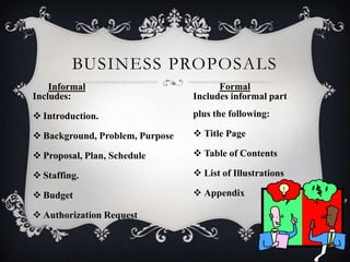 Includes:
 Introduction.
 Background, Problem, Purpose
 Proposal, Plan, Schedule
 Staffing.
 Budget
 Authorization R...