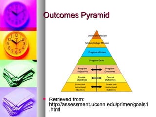 Outcomes PyramidOutcomes Pyramid
 Retrieved from:Retrieved from:
http://assessment.uconn.edu/primer/goals1http://assessment.uconn.edu/primer/goals1
.html.html
 