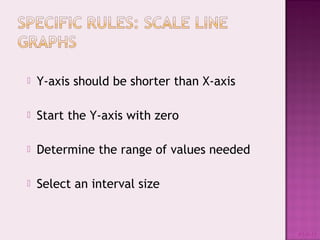  Y-axis should be shorter than X-axis
 Start the Y-axis with zero
 Determine the range of values needed
 Select an interval size
#1-8-11
 