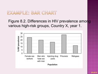 0
5
10
15
20
25
30
Female sex
workers
Men who
have sex
with men
Injecting drug
users
Prisoners Refugees
Population
%HIVprevalence
Figure 8.2. Differences in HIV prevalence among
various high-risk groups, Country X, year 1.
#1-8-13
 