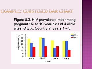 Figure 8.3. HIV prevalence rate among
pregnant 15- to 19-year-olds at 4 clinic
sites, City X, Country Y, years 1 – 3
#1-8-16
 