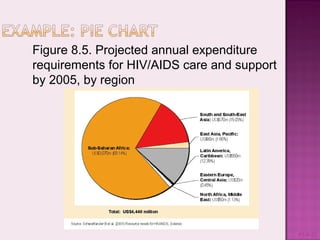 #1-8-21
Figure 8.5. Projected annual expenditure
requirements for HIV/AIDS care and support
by 2005, by region
 