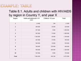 #1-8-25
Table 8.1. Adults and children with HIV/AIDS
by region in Country Y, end year X
Region Adults and adolescents 15≥
years
Children <15 years Total
1 14 800 200 15 000
2 400 000 20 000 420 000
3 997 000 3 000 1 000 000
4 985 000 15 000 1 000 000
5 1 460 000 40 000 1 500 000
6 465 000 35 000 500 000
7 940 000 10 000 950 000
8 380 000 220 000 600 000
9 900 000 600 000 1 500 000
10 545 000 5 000 550 000
Total 7 086 800 948 200 8 035 000
 