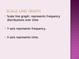  Scale line graph: represents frequency
distributions over time
 Y-axis represents frequency.
 X-axis represents time.
#1-8-9
 