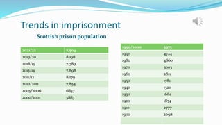 Trends in imprisonment
Scottish prison population
2021/22 7,504
2019/20 8,198
2018/19 7,789
2013/14 7,898
2011/12 8,179
2010/2011 7,854
2005/2006 6857
2000/2001 5883
1999/2000 5975
1990 4724
1980 4860
1970 5003
1960 2821
1950 1781
1940 1320
1930 1661
1920 1874
1910 2777
1900 2698
 