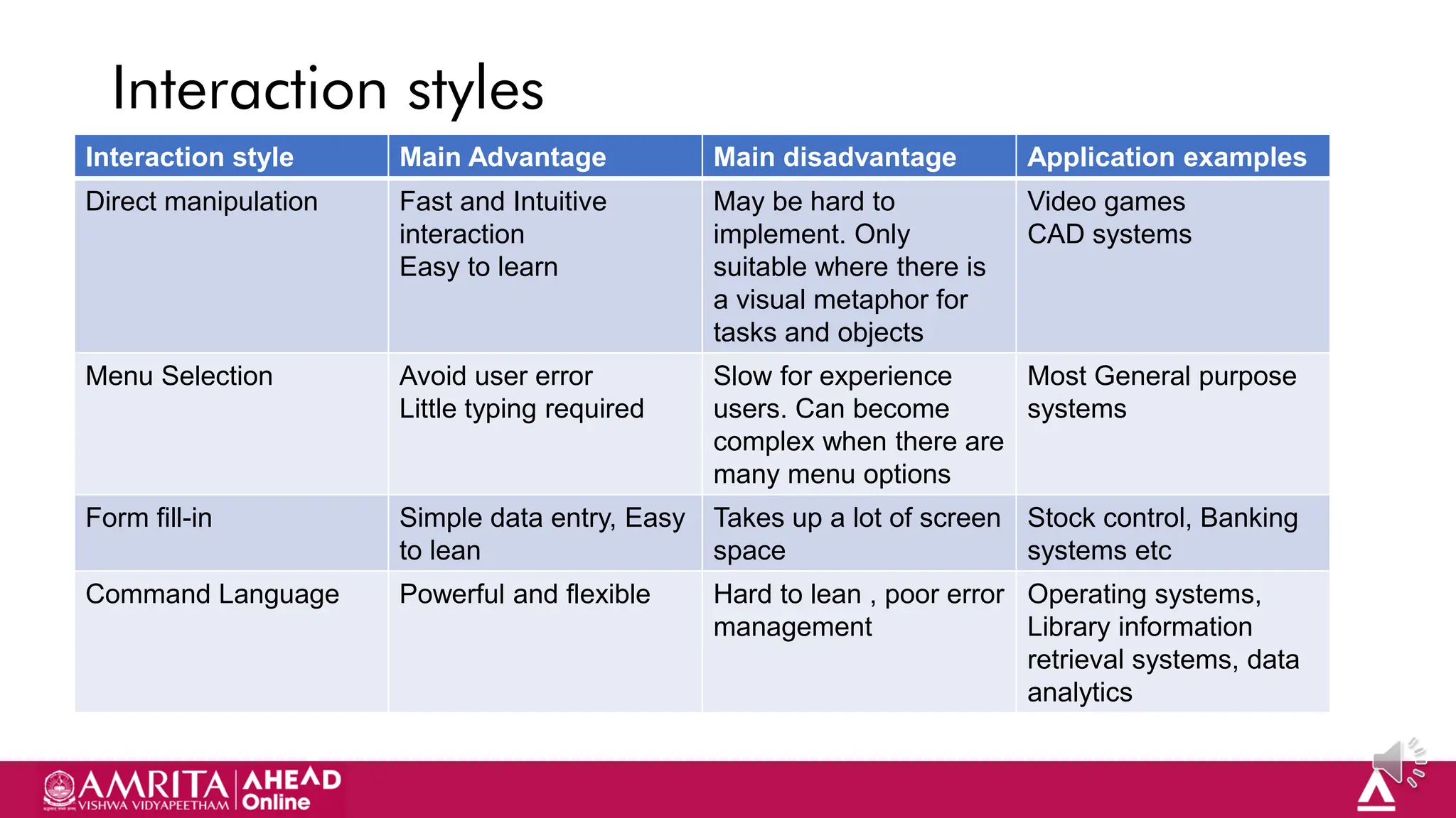 24
Interaction styles
Interaction style Main Advantage Main disadvantage Application examples
Direct manipulation Fast and Intuitive
interaction
Easy to learn
May be hard to
implement. Only
suitable where there is
a visual metaphor for
tasks and objects
Video games
CAD systems
Menu Selection Avoid user error
Little typing required
Slow for experience
users. Can become
complex when there are
many menu options
Most General purpose
systems
Form fill-in Simple data entry, Easy
to lean
Takes up a lot of screen
space
Stock control, Banking
systems etc
Command Language Powerful and flexible Hard to lean , poor error
management
Operating systems,
Library information
retrieval systems, data
analytics
 