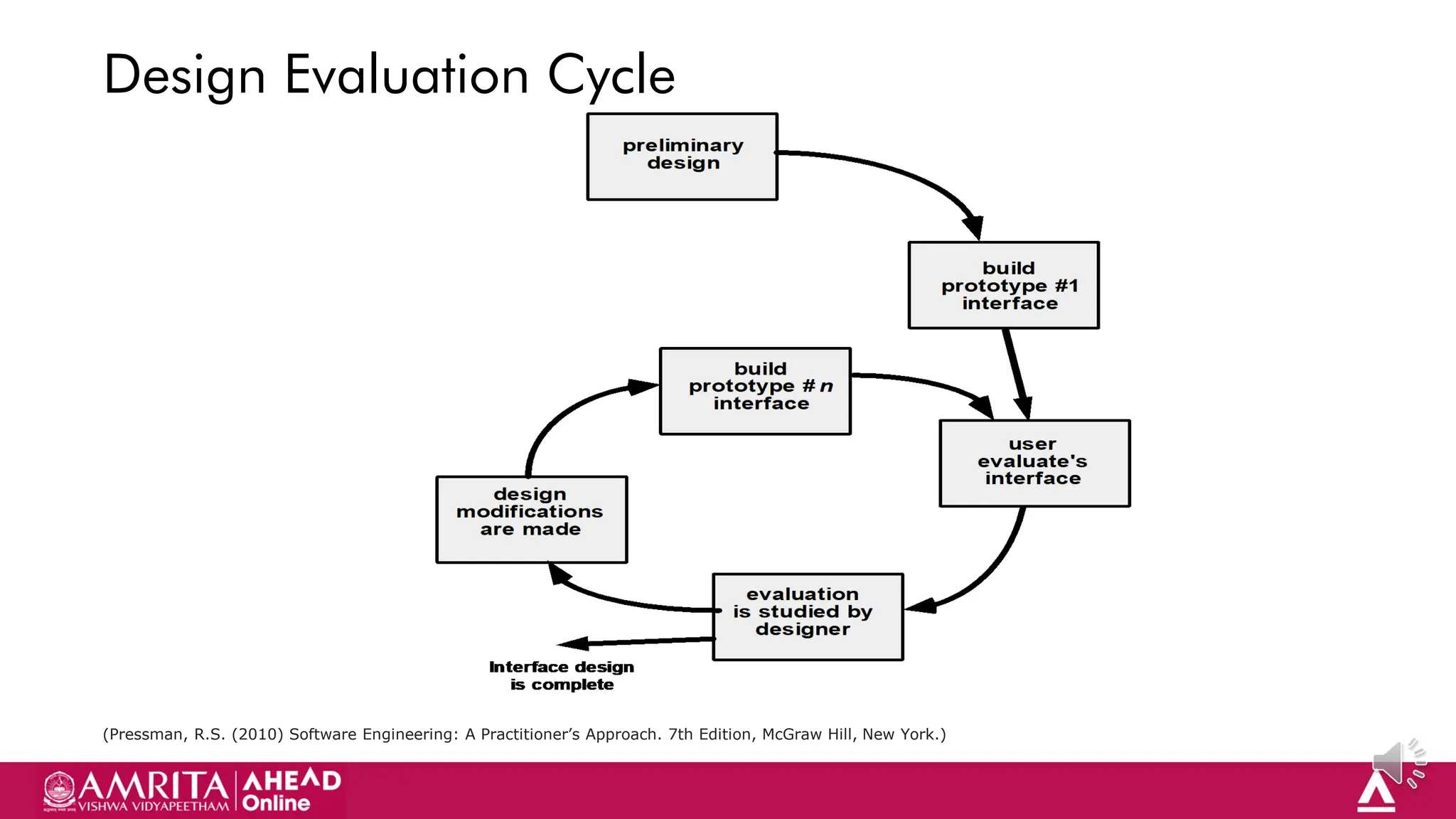 27
Design Evaluation Cycle
(Pressman, R.S. (2010) Software Engineering: A Practitioner’s Approach. 7th Edition, McGraw Hill, New York.)
 