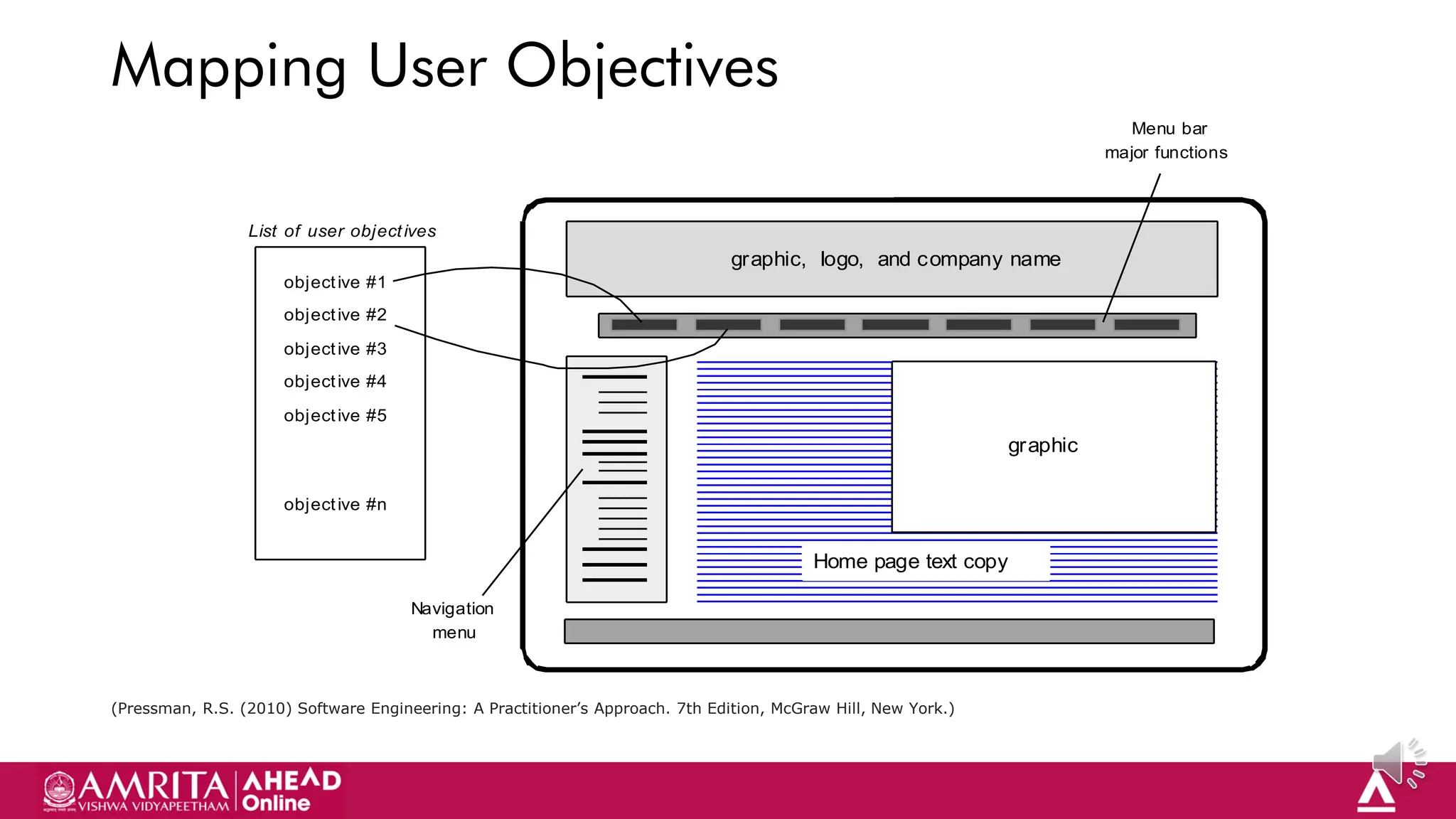 29
Mapping User Objectives
objective #1
objective #2
objective #3
objective #4
objective #5
objective #n
List of user objectives
Home page text copy
graphic
graphic, logo, and company name
Navigation
menu
Menu bar
major functions
(Pressman, R.S. (2010) Software Engineering: A Practitioner’s Approach. 7th Edition, McGraw Hill, New York.)
 