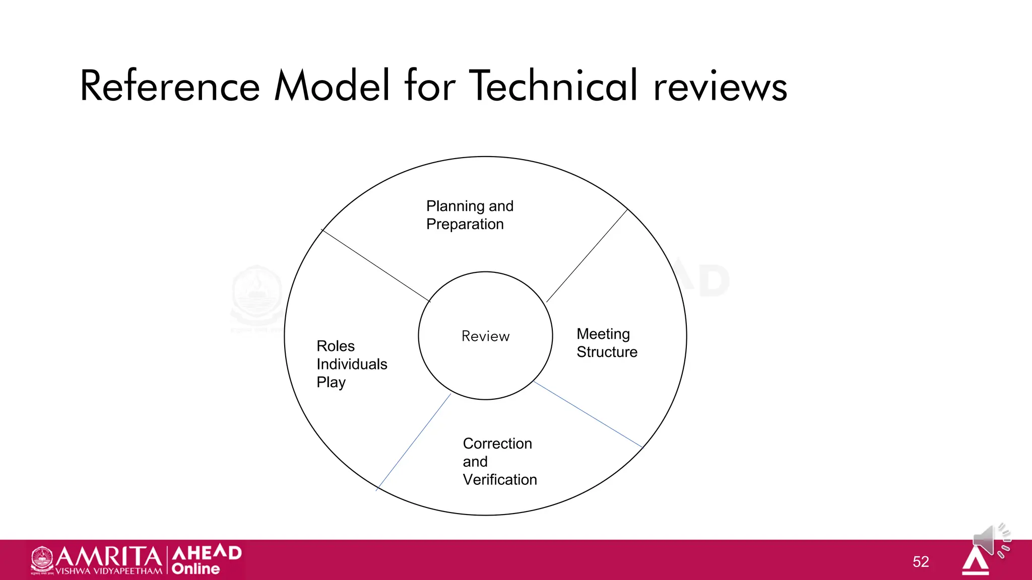 52
Reference Model for Technical reviews
Review
Planning and
Preparation
Meeting
Structure
Correction
and
Verification
Roles
Individuals
Play
 