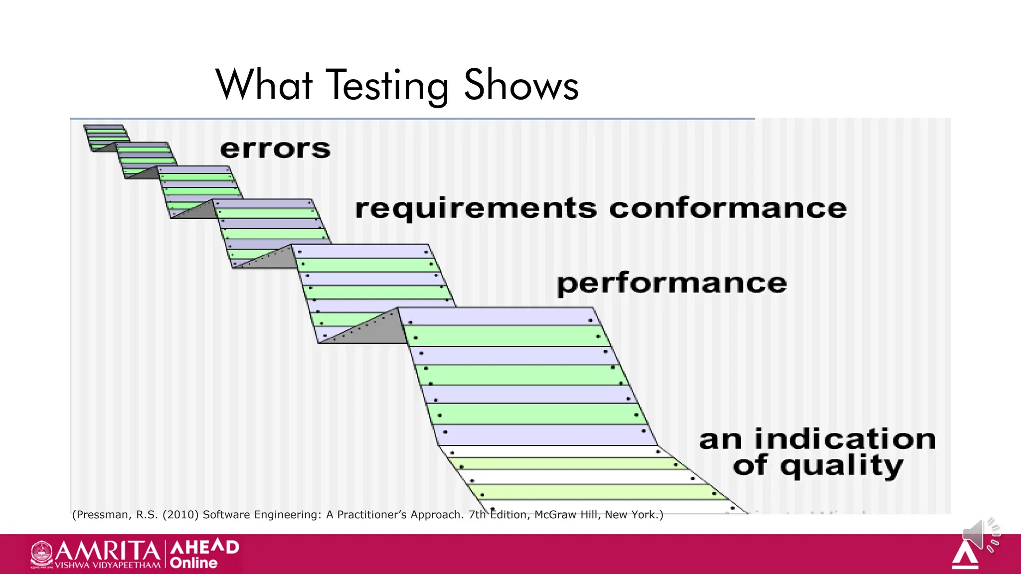 56
What Testing Shows
(Pressman, R.S. (2010) Software Engineering: A Practitioner’s Approach. 7th Edition, McGraw Hill, New York.)
 
