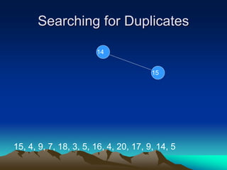 Searching for Duplicates
15, 4, 9, 7, 18, 3, 5, 16, 4, 20, 17, 9, 14, 5
14
15
 