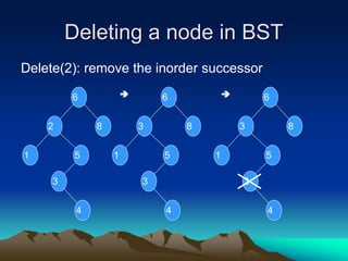 Deleting a node in BST
Delete(2): remove the inorder successor
6
2
5
3
1
8
4
 6
3
5
3
1
8
4
 6
3
5
3
1
8
4
 