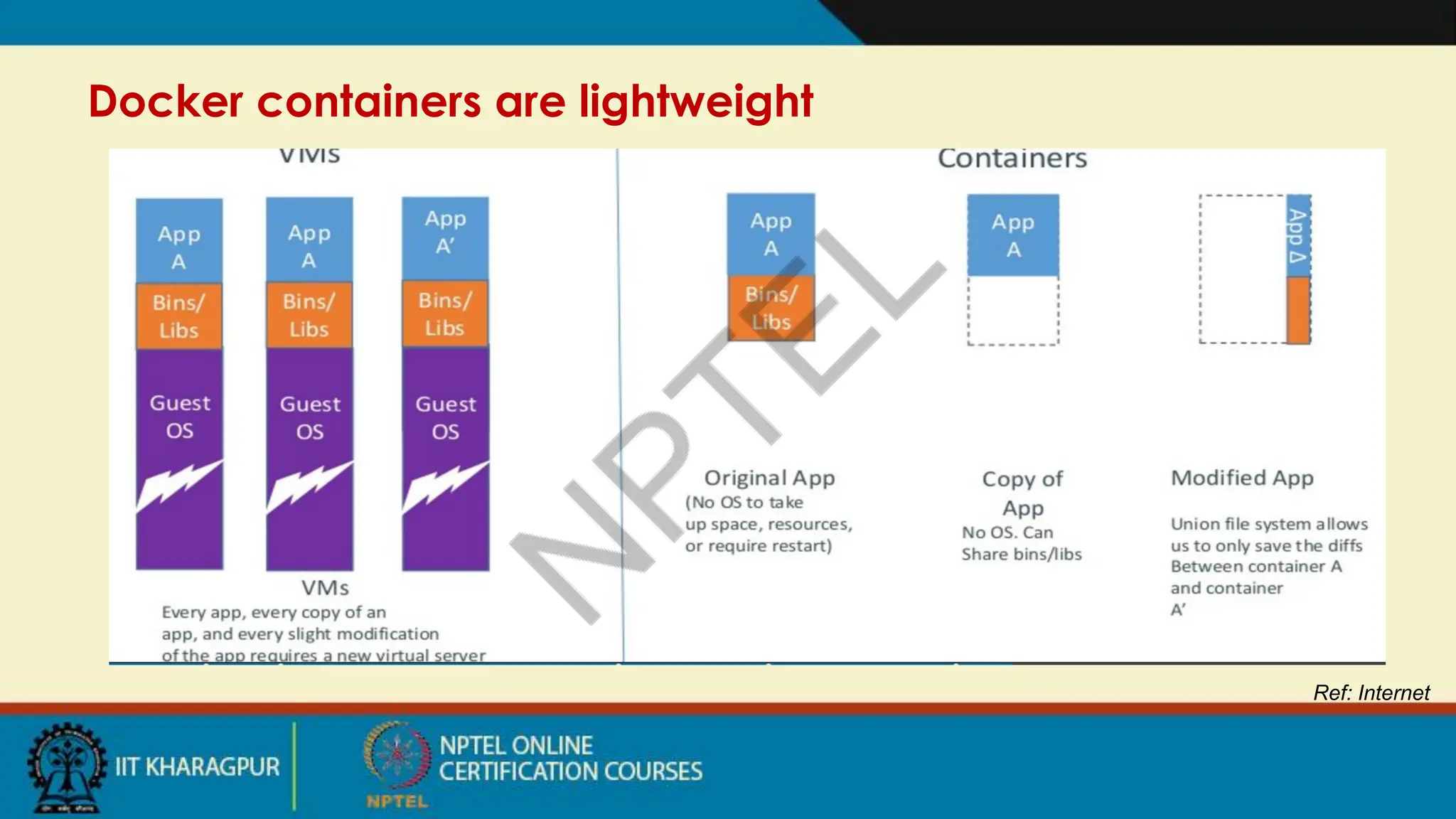 Docker containers are lightweight
Ref: Internet
 