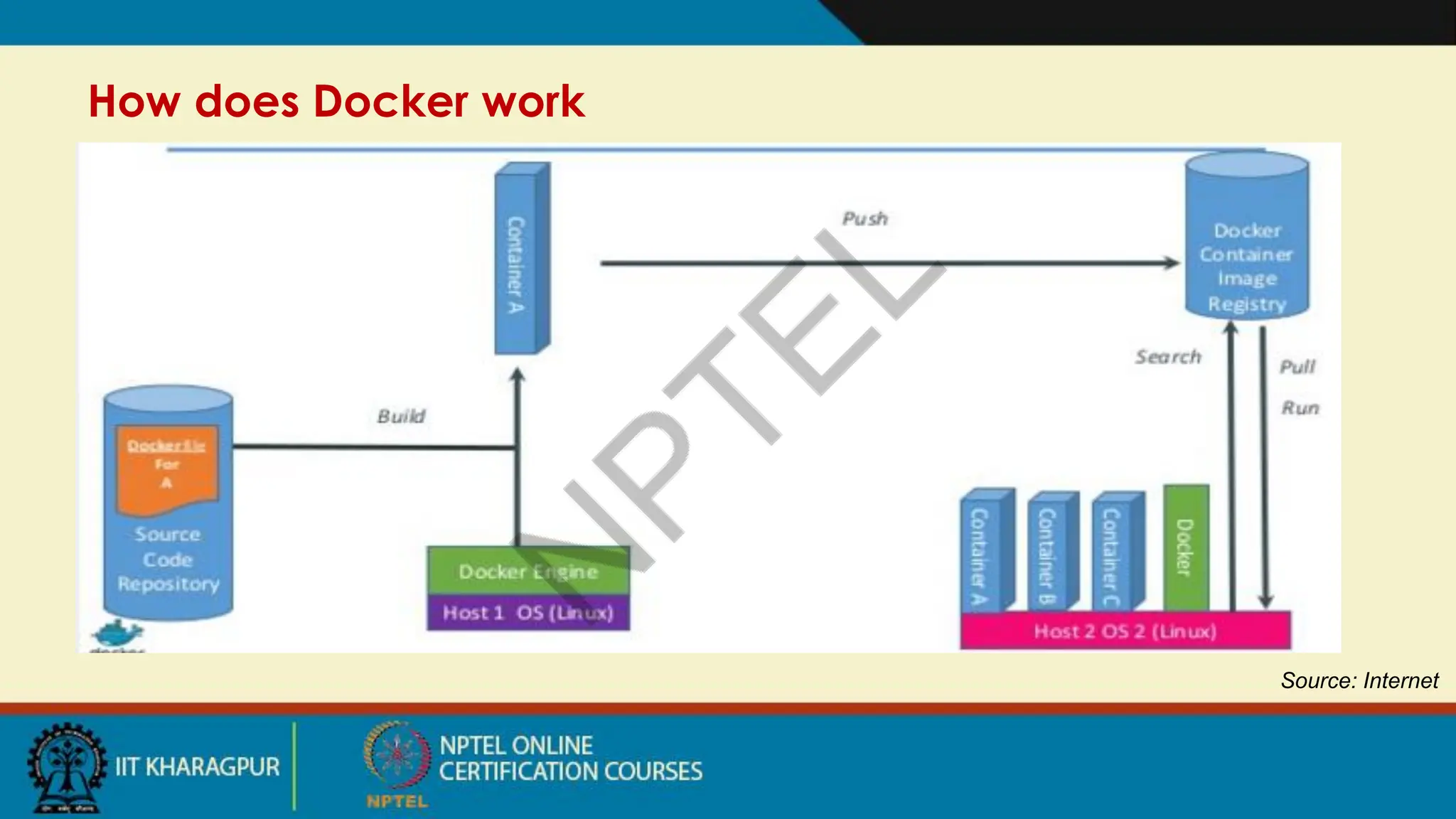 How does Docker work
Source: Internet
 
