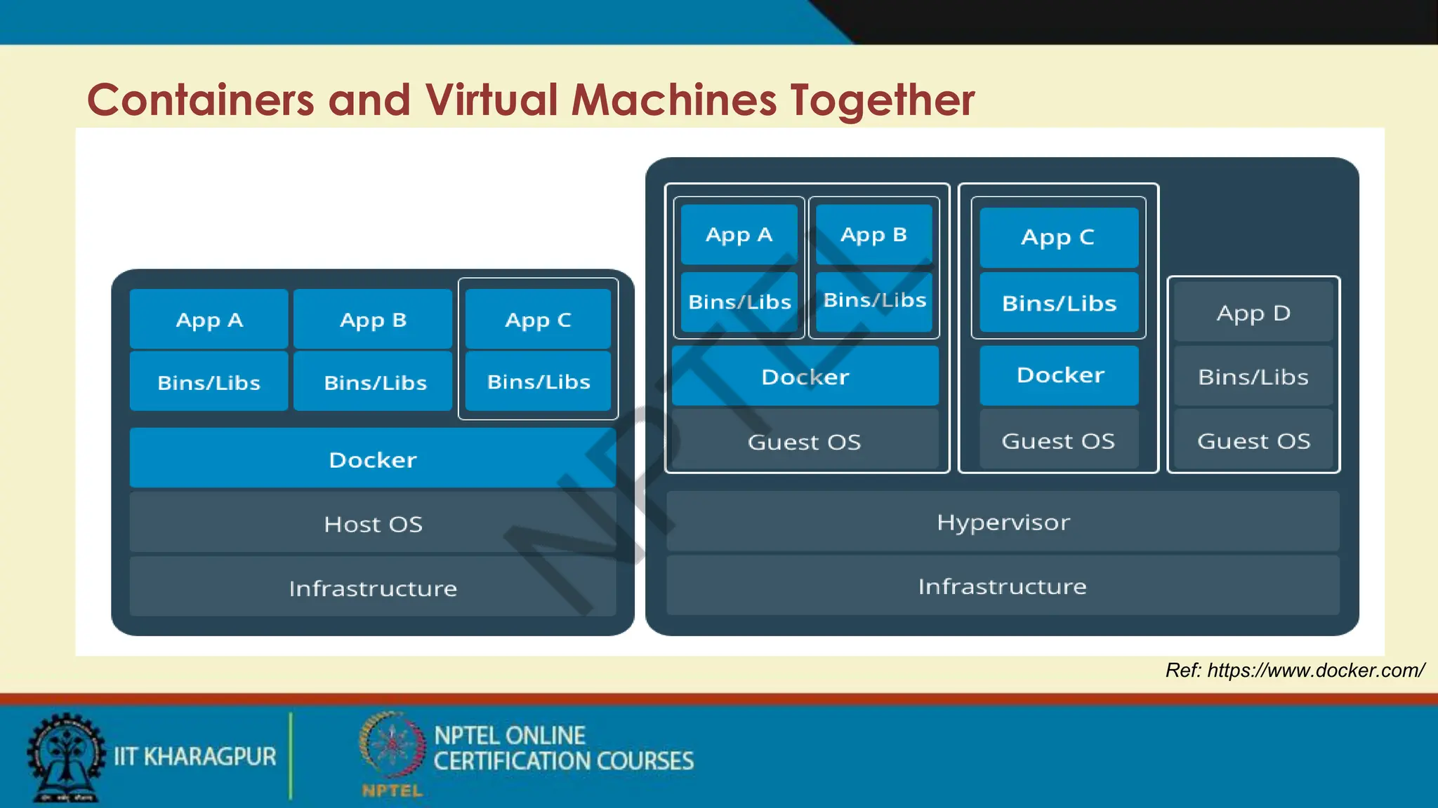 Containers and Virtual Machines Together
Ref: https://www.docker.com/
 