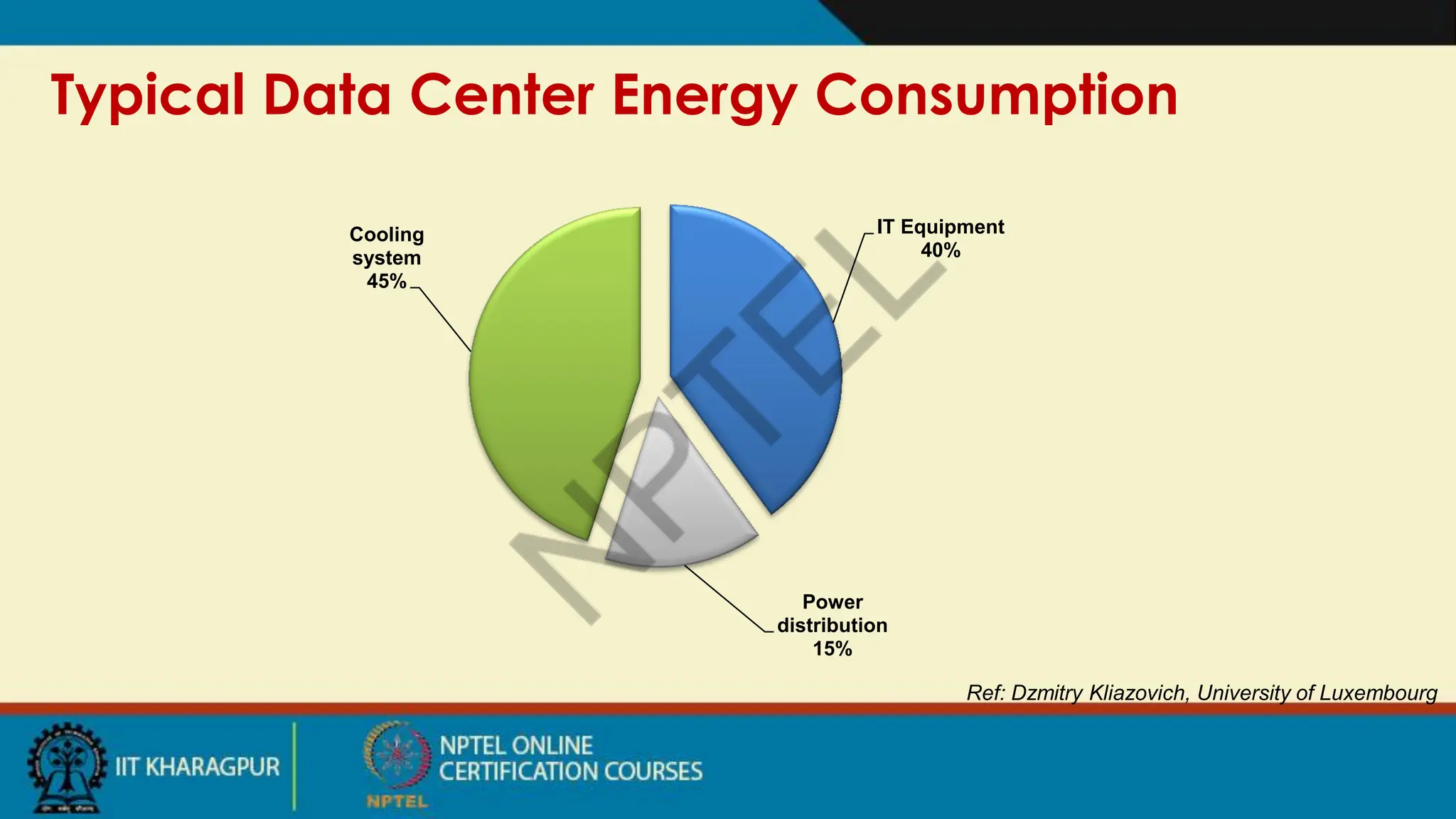 Typical Data Center Energy Consumption
Ref: Dzmitry Kliazovich, University of Luxembourg
IT Equipment
40%
Power
distribution
15%
Cooling
system
45%
 