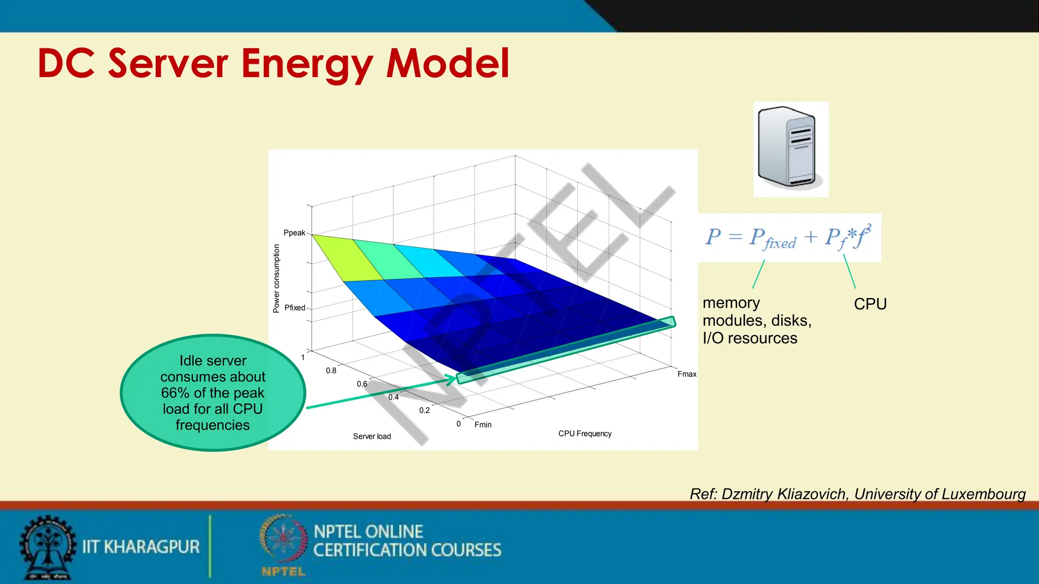 DC Server Energy Model
Ref: Dzmitry Kliazovich, University of Luxembourg
Fmin
Fmax
0
0.2
0.4
0.6
0.8
1
Pfixed
Ppeak
CPU Frequency
Server load
Power
consumption
CPU
memory
modules, disks,
I/O resources
Idle server
consumes about
66% of the peak
load for all CPU
frequencies
 