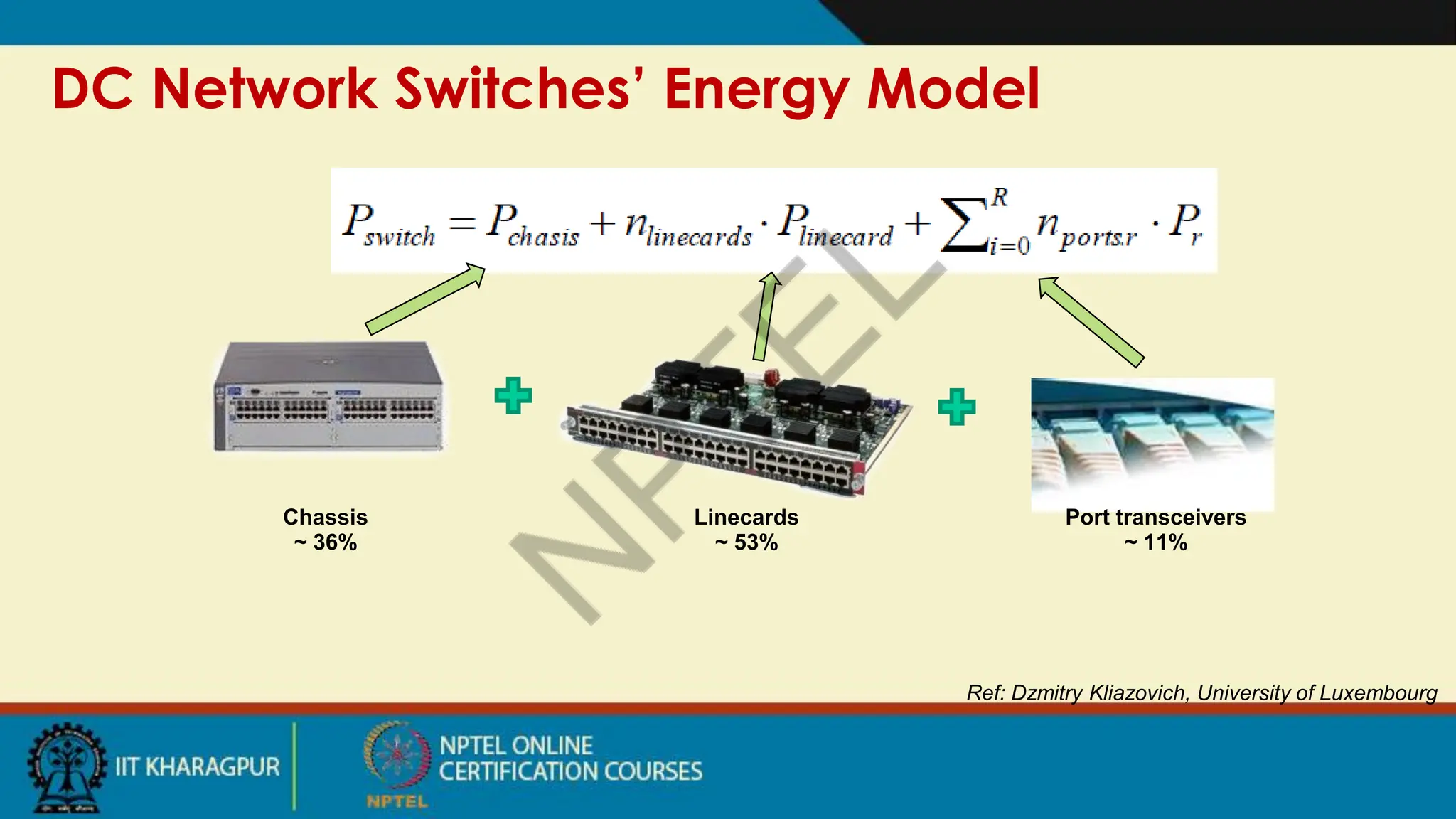 DC Network Switches’ Energy Model
Ref: Dzmitry Kliazovich, University of Luxembourg
Chassis
~ 36%
Linecards
~ 53%
Port transceivers
~ 11%
 