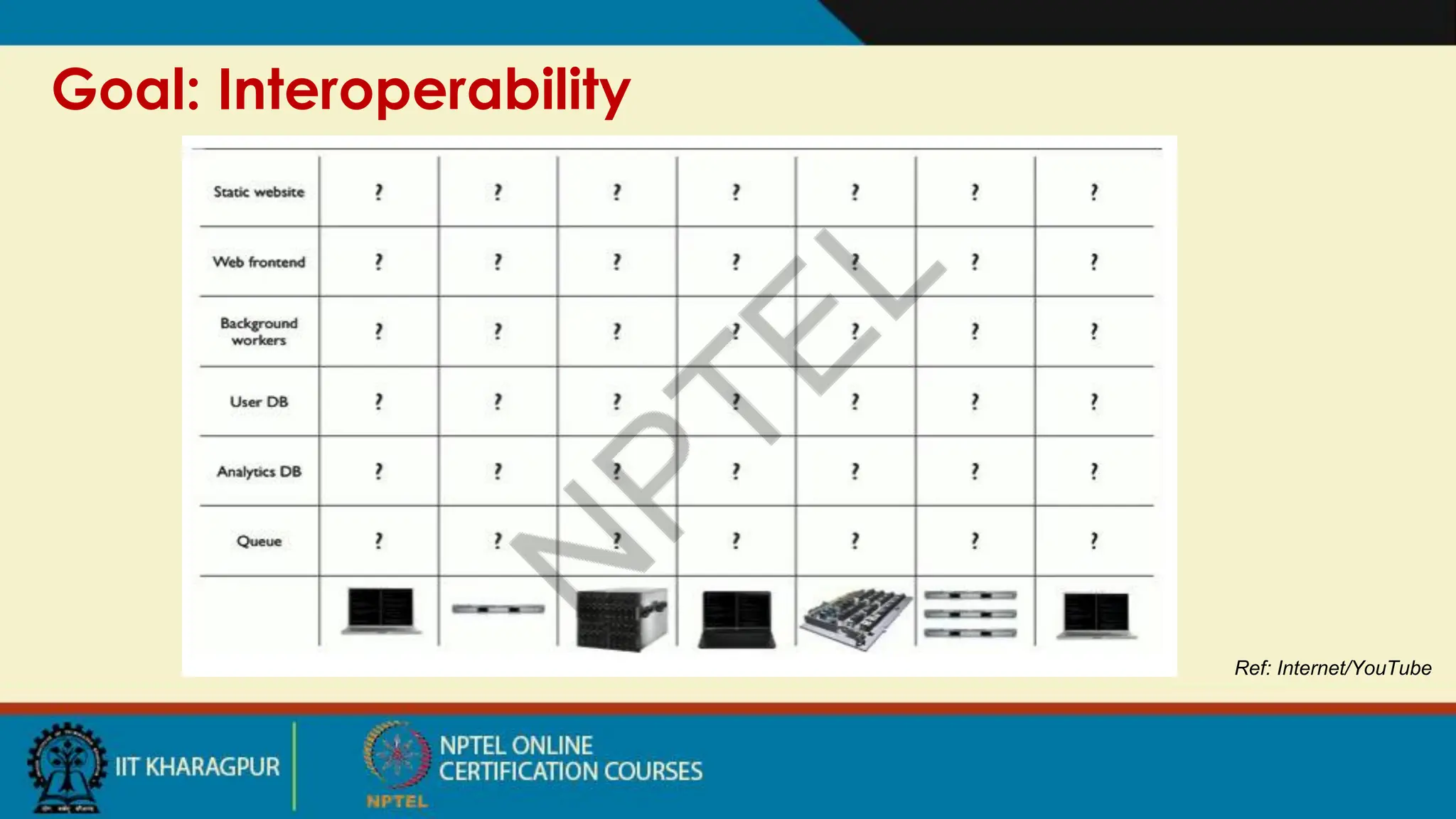 Goal: Interoperability
Ref: Internet/YouTube
 