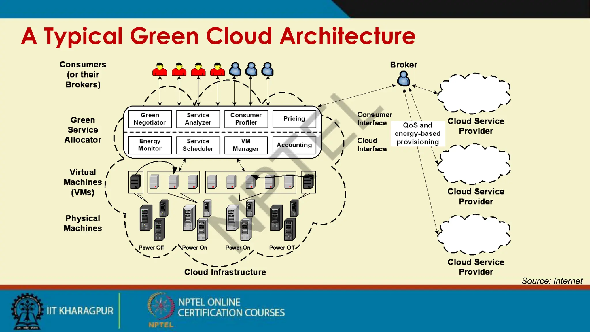 A Typical Green Cloud Architecture
Source: Internet
 