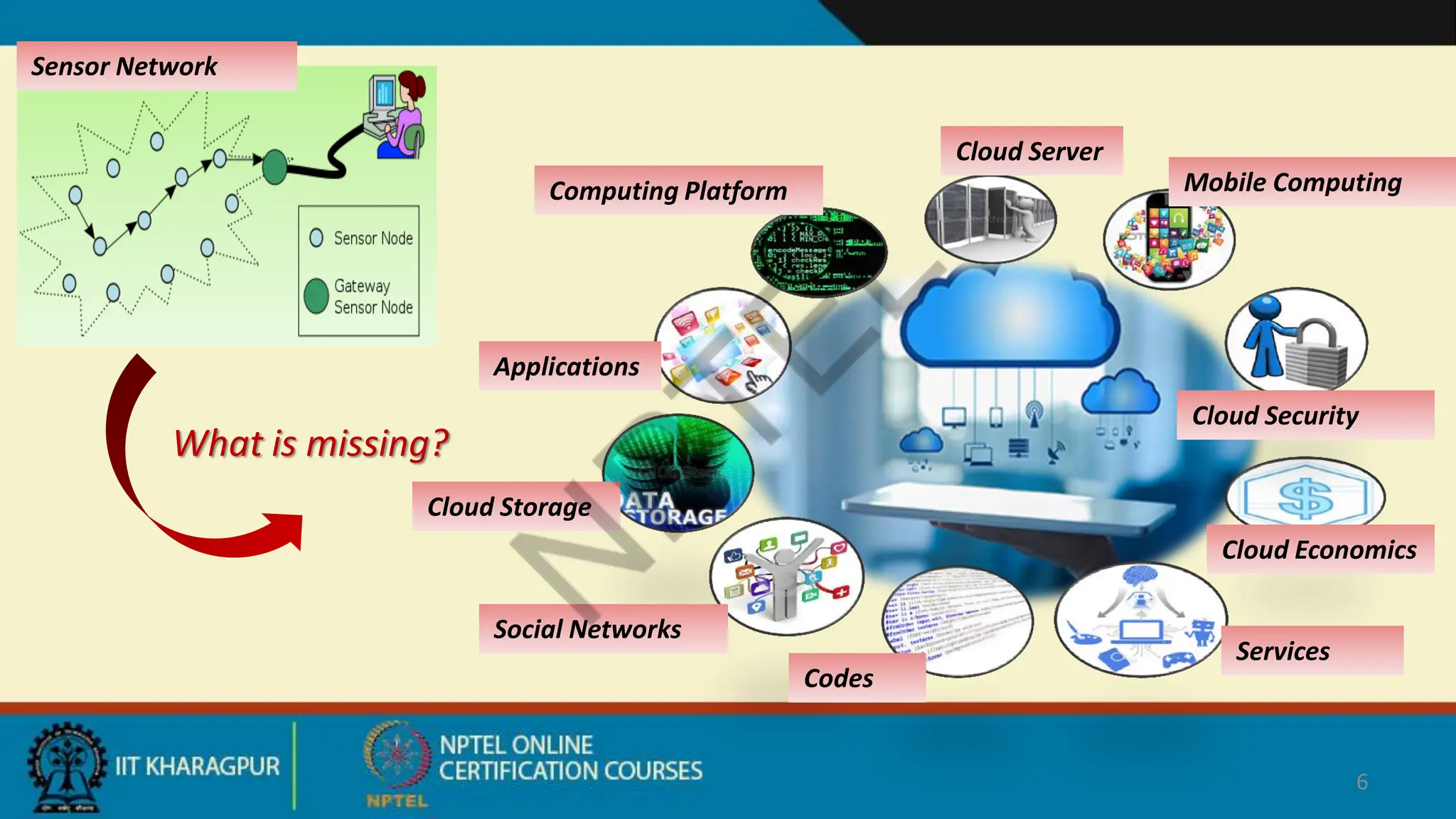 What is missing?
6
Applications
Mobile Computing
Cloud Server
Computing Platform
Cloud Economics
Social Networks
Cloud Storage
Cloud Security
Services
Codes
Sensor Network
 