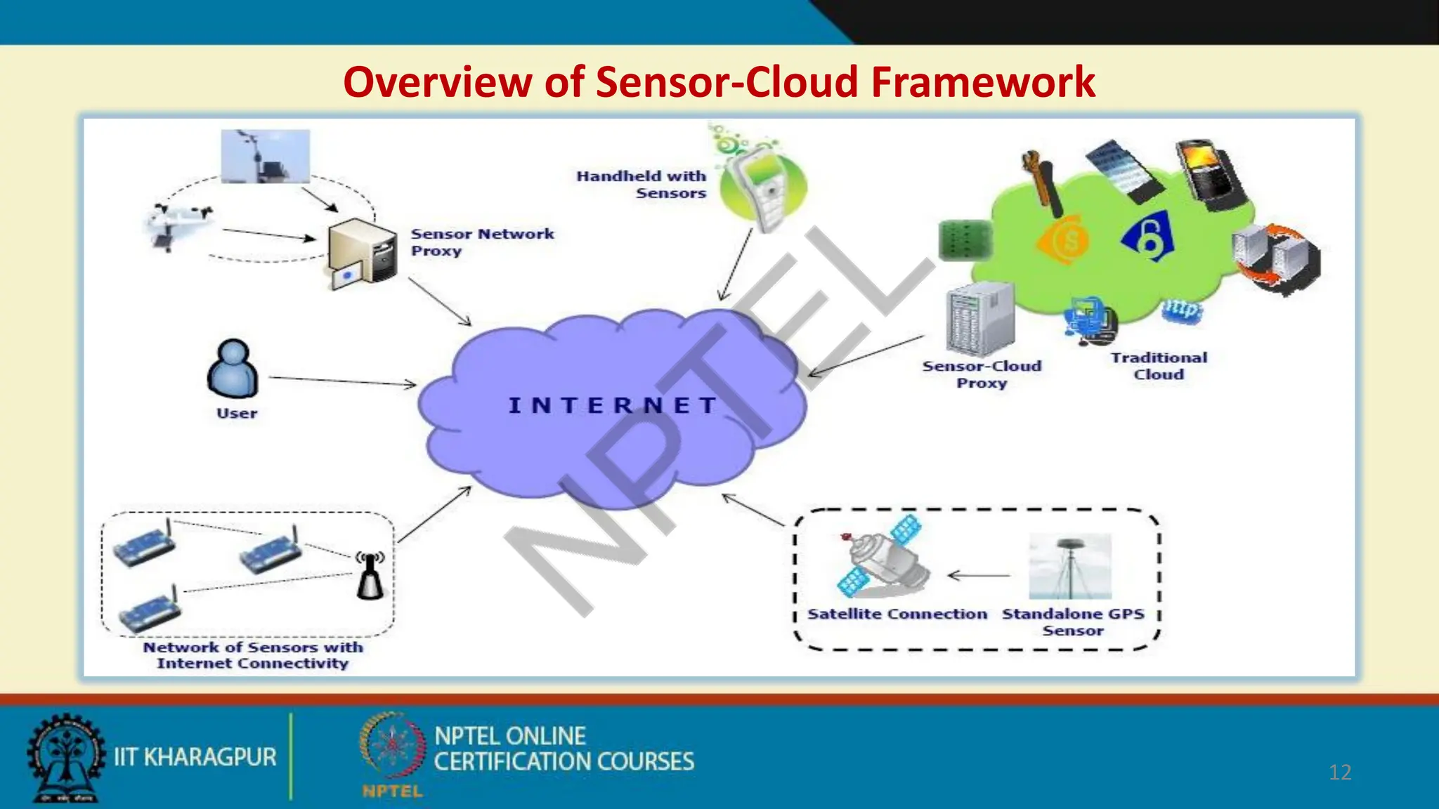 Overview of Sensor-Cloud Framework
12
 