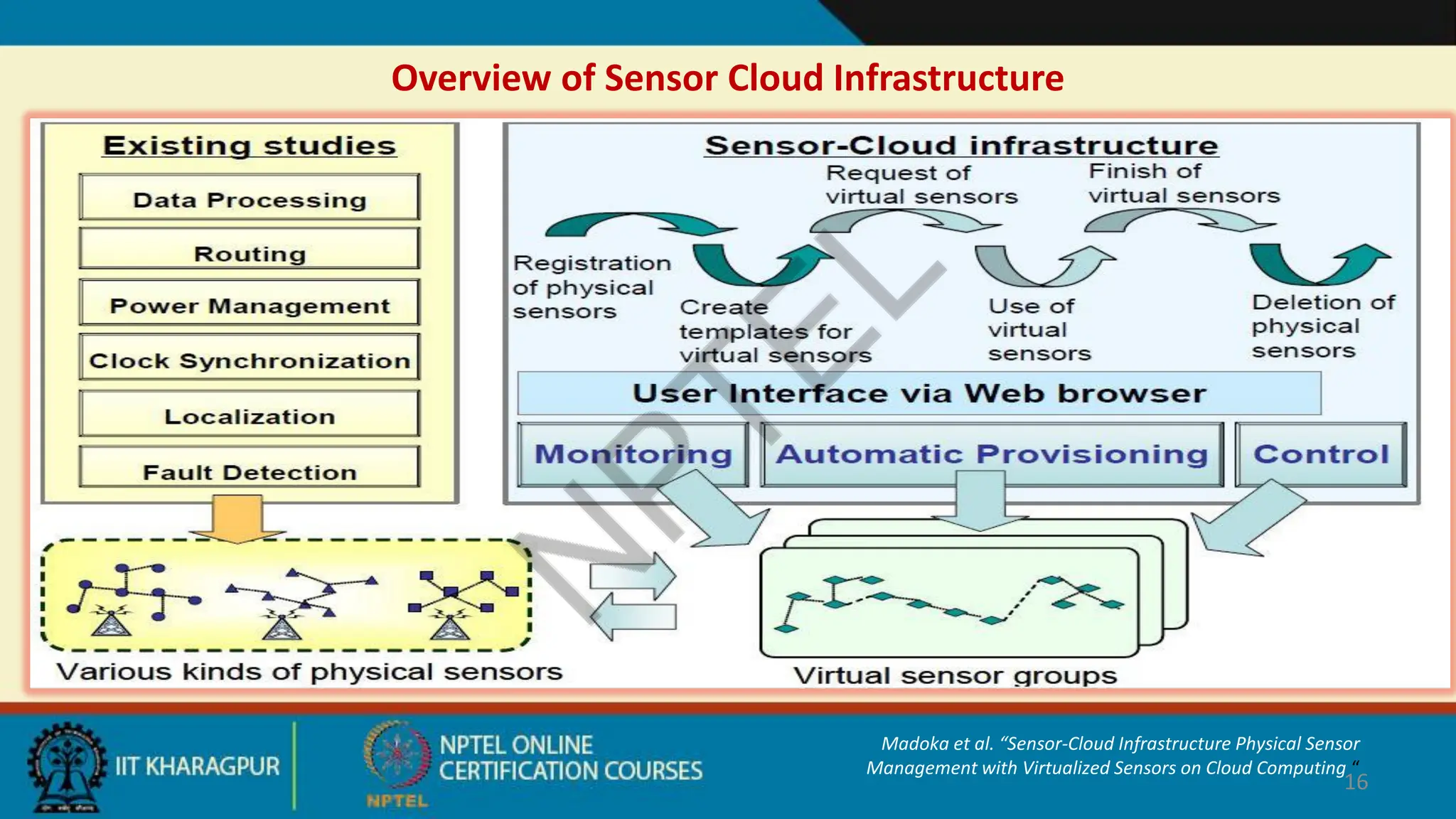 Overview of Sensor Cloud Infrastructure
16
Madoka et al. “Sensor-Cloud Infrastructure Physical Sensor
Management with Virtualized Sensors on Cloud Computing “
 