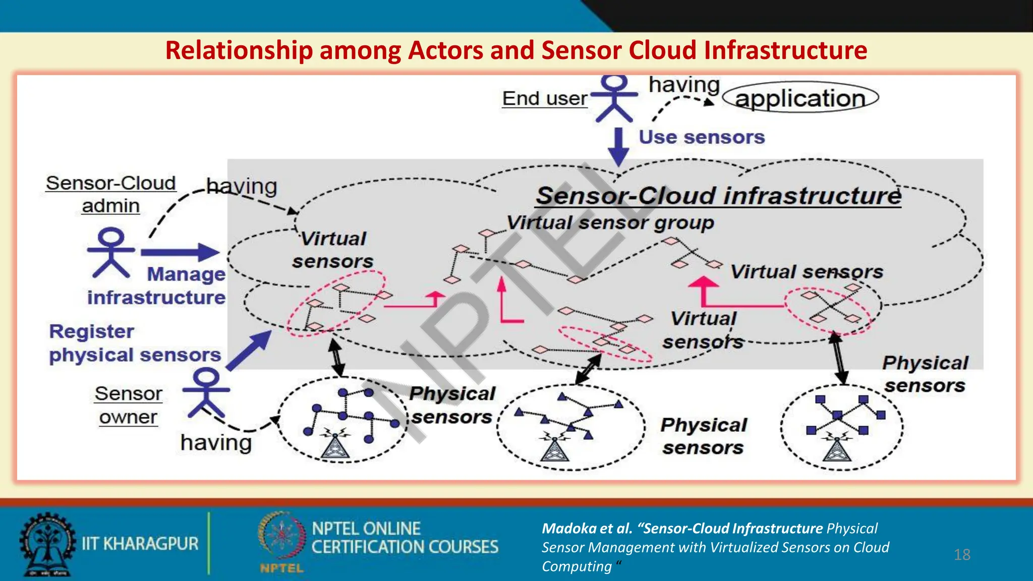 Relationship among Actors and Sensor Cloud Infrastructure
18
Madoka et al. “Sensor-Cloud Infrastructure Physical
Sensor Management with Virtualized Sensors on Cloud
Computing “
 