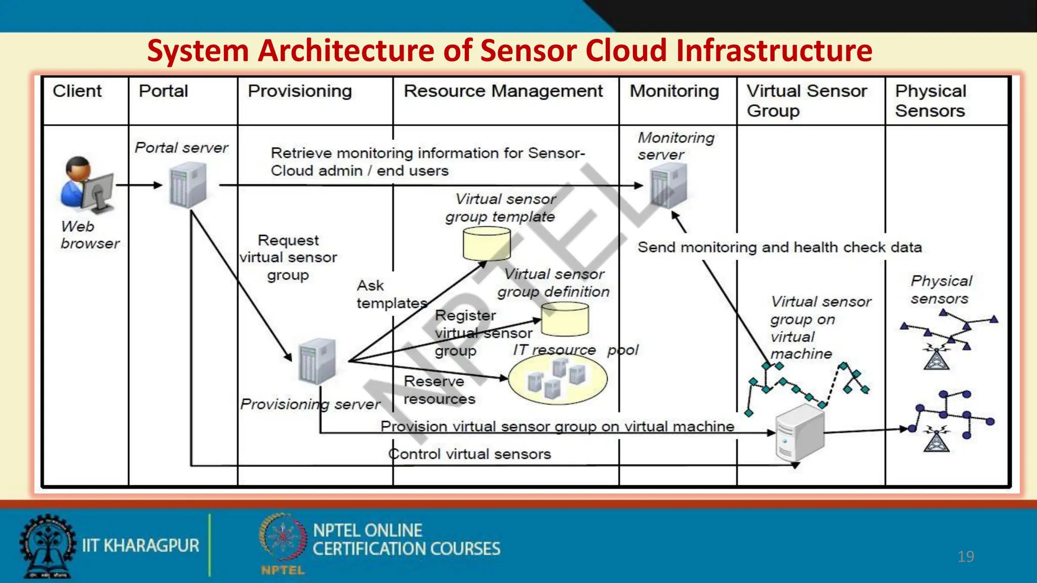System Architecture of Sensor Cloud Infrastructure
19
 