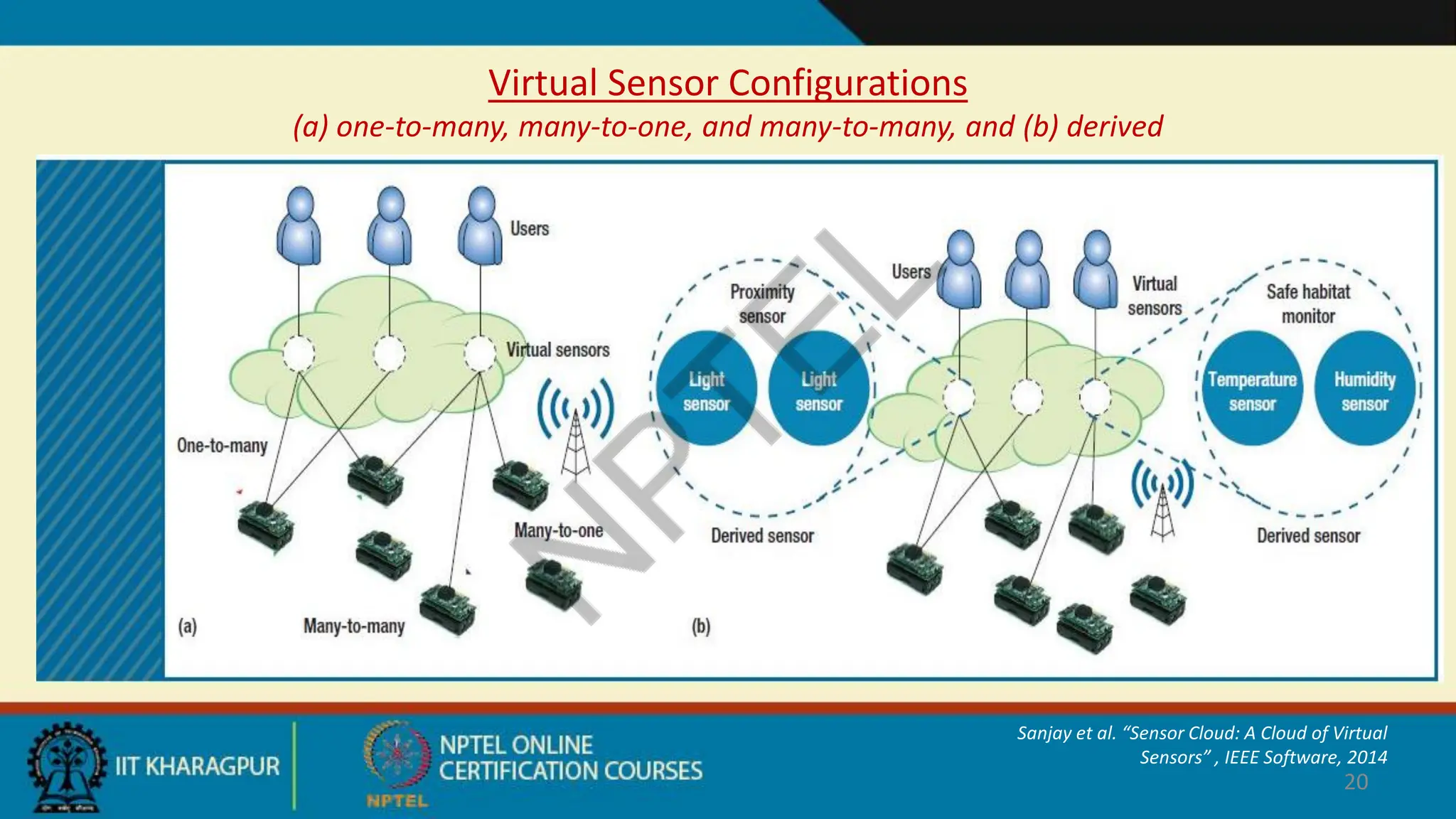 Virtual Sensor Configurations
(a) one-to-many, many-to-one, and many-to-many, and (b) derived
20
Sanjay et al. “Sensor Cloud: A Cloud of Virtual
Sensors” , IEEE Software, 2014
 
