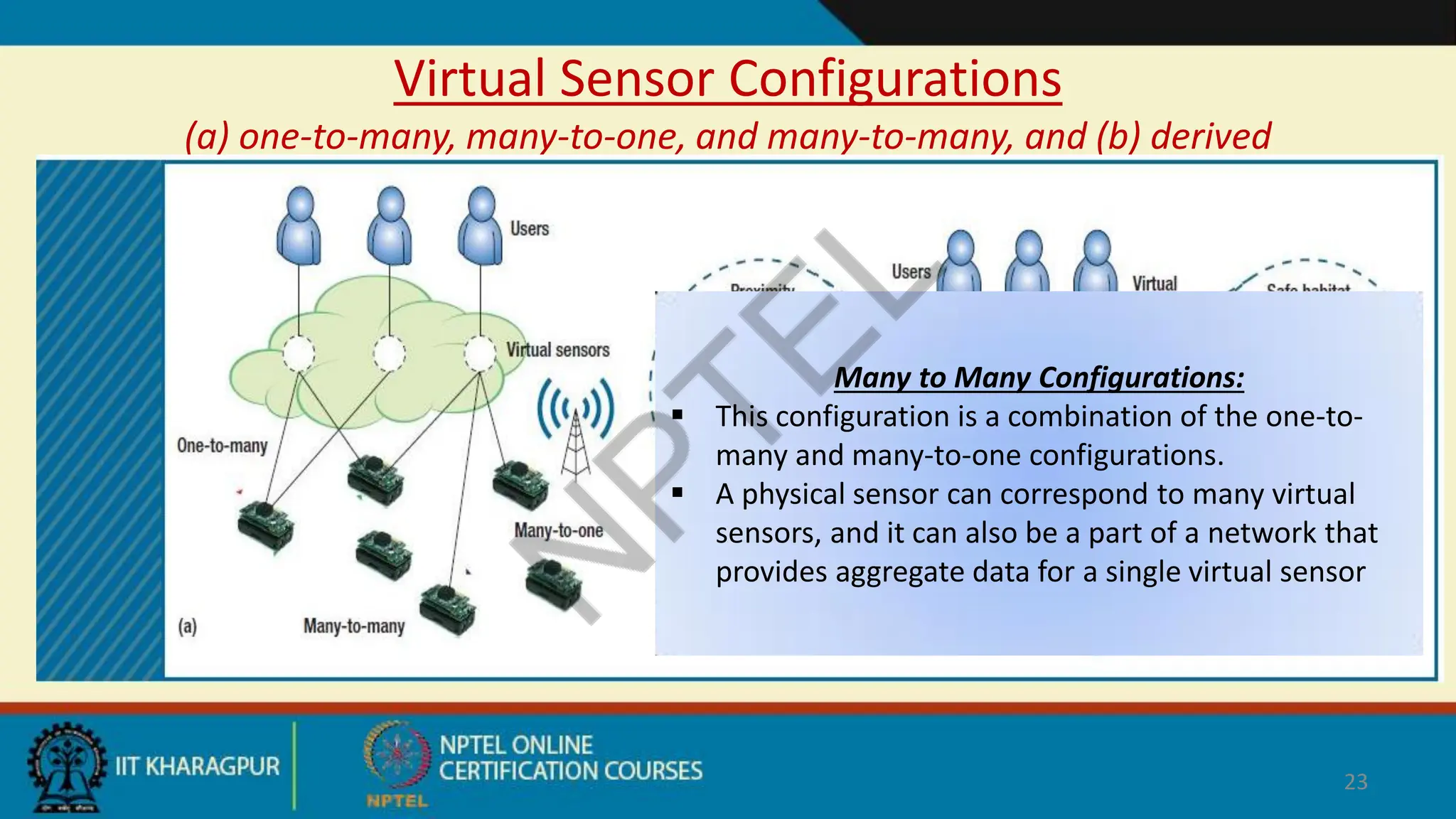 Virtual Sensor Configurations
(a) one-to-many, many-to-one, and many-to-many, and (b) derived
23
Many to Many Configurations:
 This configuration is a combination of the one-to-
many and many-to-one configurations.
 A physical sensor can correspond to many virtual
sensors, and it can also be a part of a network that
provides aggregate data for a single virtual sensor
 