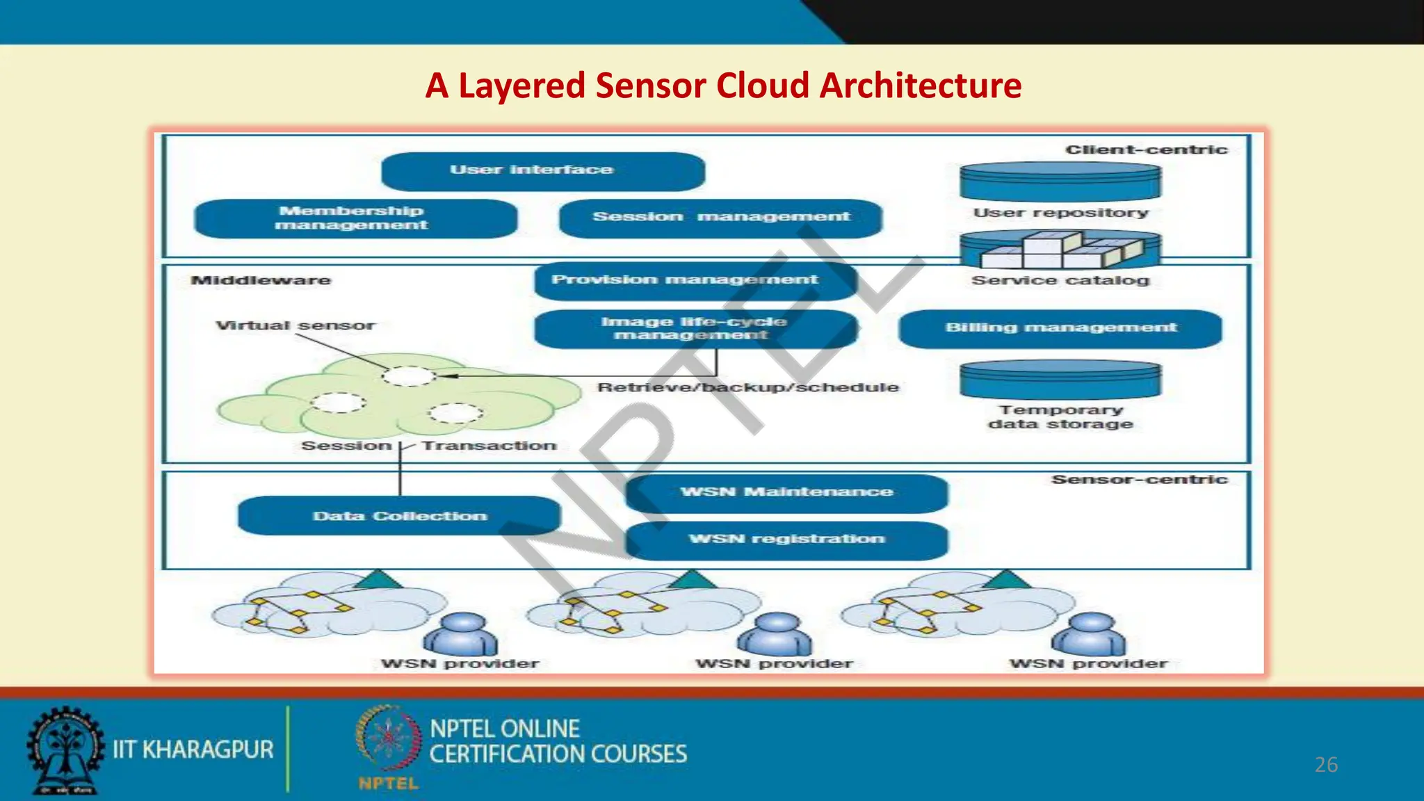 26
A Layered Sensor Cloud Architecture
 