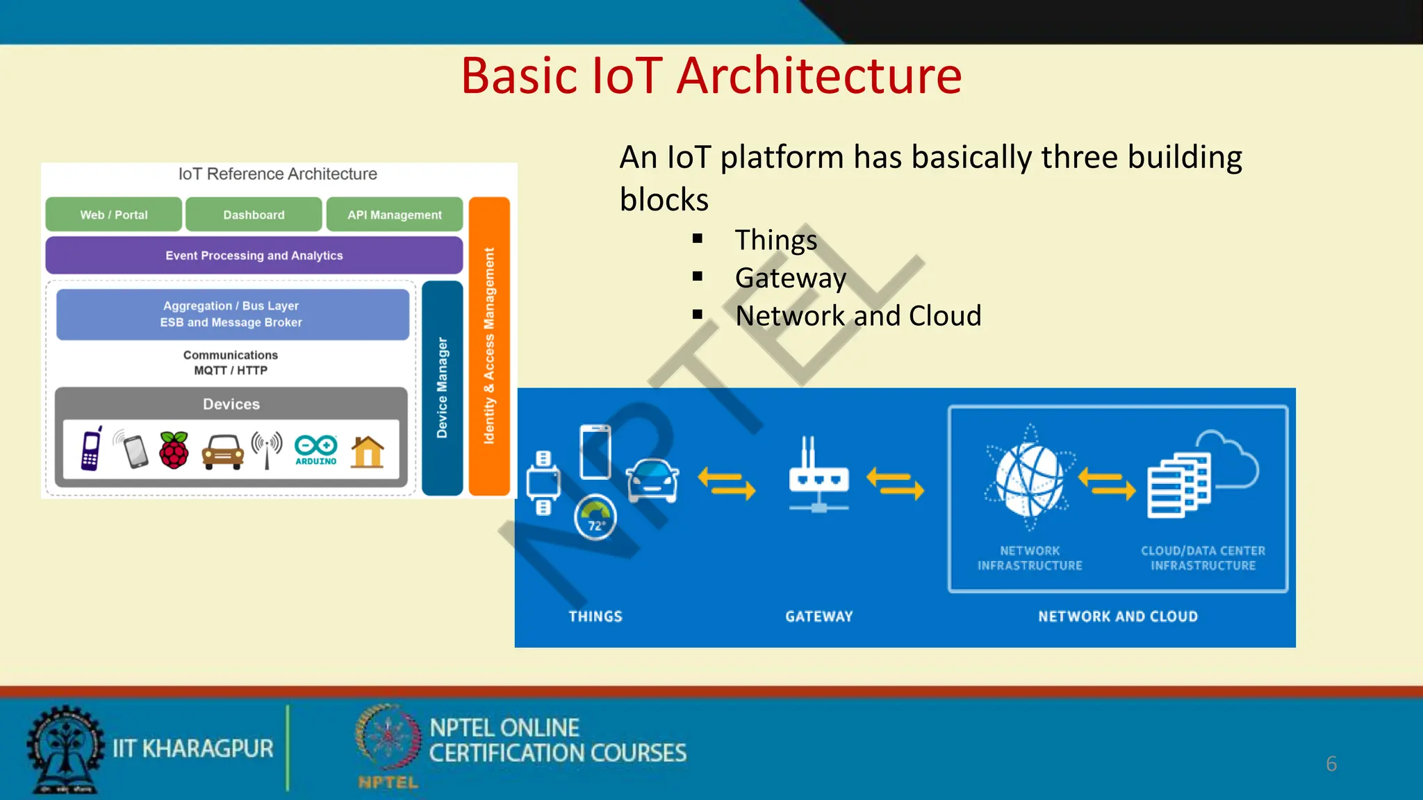 Basic IoT Architecture
6
An IoT platform has basically three building
blocks
 Things
 Gateway
 Network and Cloud
 