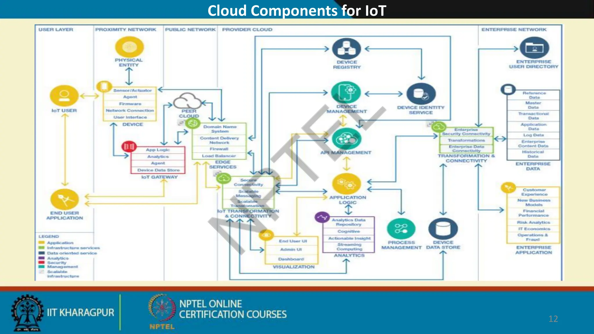 Cloud Components for IoT
12
 