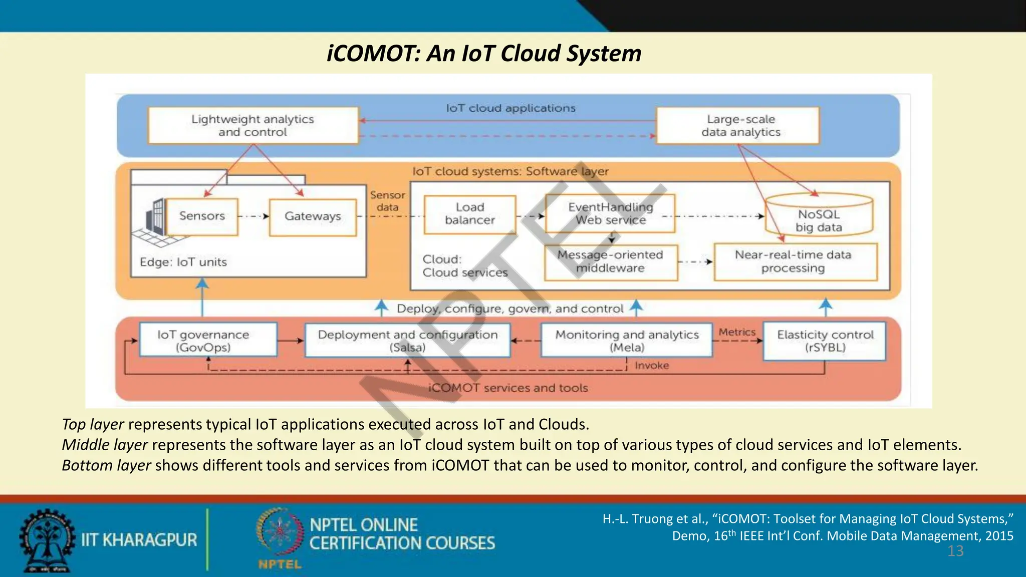 13
Top layer represents typical IoT applications executed across IoT and Clouds.
Middle layer represents the software layer as an IoT cloud system built on top of various types of cloud services and IoT elements.
Bottom layer shows different tools and services from iCOMOT that can be used to monitor, control, and configure the software layer.
iCOMOT: An IoT Cloud System
H.-L. Truong et al., “iCOMOT: Toolset for Managing IoT Cloud Systems,”
Demo, 16th IEEE Int’l Conf. Mobile Data Management, 2015
 