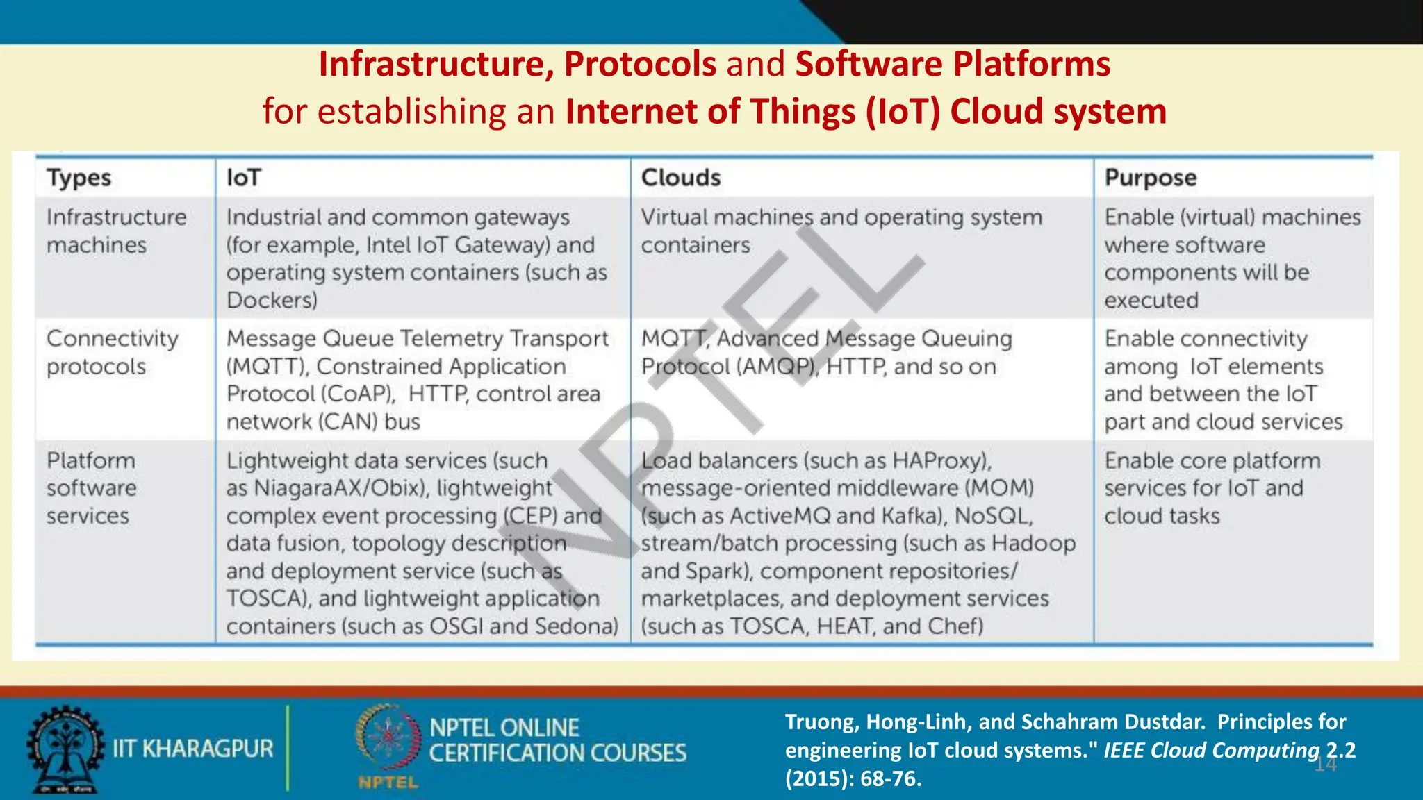 Infrastructure, Protocols and Software Platforms
for establishing an Internet of Things (IoT) Cloud system
14
Truong, Hong-Linh, and Schahram Dustdar. Principles for
engineering IoT cloud systems." IEEE Cloud Computing 2.2
(2015): 68-76.
 