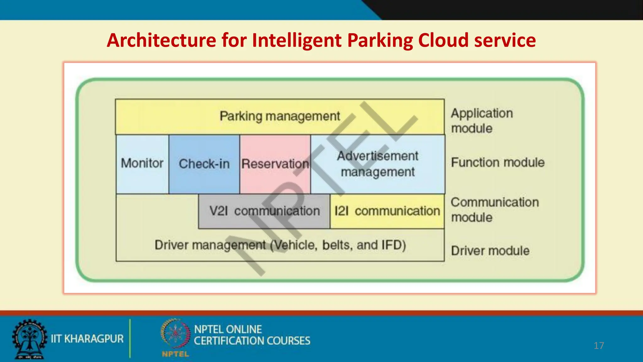 Architecture for Intelligent Parking Cloud service
17
 