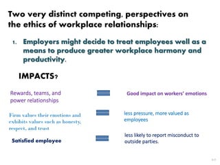 6-5
Two very distinct competing, perspectives on
the ethics of workplace relationships:
1. Employers might decide to treat employees well as a
means to produce greater workplace harmony and
productivity.
IMPACTS?
Rewards, teams, and
power relationships
Good impact on workers’ emotions
Firm values their emotions and
exhibits values such as honesty,
respect, and trust
less pressure, more valued as
employees
Satisfied employee
less likely to report misconduct to
outside parties.
 