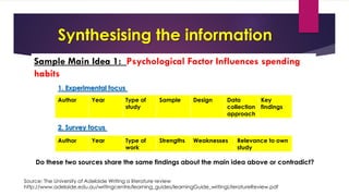 Synthesising the information
Sample Main Idea 1: Psychological Factor Influences spending
habits
Author Year Type of
study
Sample Design Data
collection
approach
Key
findings
1. Experimental focus
2. Survey focus
Author Year Type of
work
Strengths Weaknesses Relevance to own
study
Source: The University of Adelaide Writing a literature review
http://www.adelaide.edu.au/writingcentre/learning_guides/learningGuide_writingLiteratureReview.pdf
Do these two sources share the same findings about the main idea above or contradict?
 