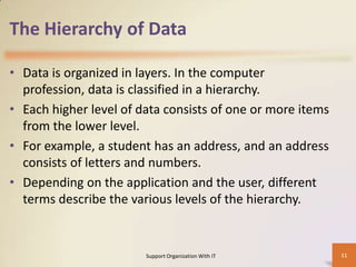 The Hierarchy of Data
• Data is organized in layers. In the computer
profession, data is classified in a hierarchy.
• Each higher level of data consists of one or more items
from the lower level.
• For example, a student has an address, and an address
consists of letters and numbers.
• Depending on the application and the user, different
terms describe the various levels of the hierarchy.

Support Organization With IT

11

 