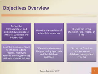Objectives Overview

Define the
term, database, and
explain how a database
interacts with data and
information

Describe the qualities of
valuable information

Discuss the terms
character, field, record, an
d file

Describe file maintenance
techniques (adding
records, modifying
records, deleting records)
and validation techniques

Differentiate between a
file processing approach
and the database
approach

Discuss the functions
common to most
database management
systems

Support Organization With IT

2

 