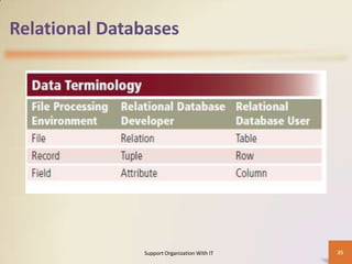 Relational Databases

Support Organization With IT

35

 