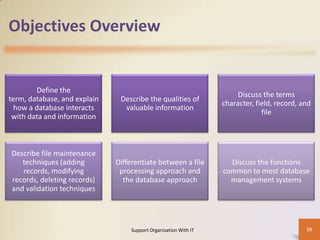 Objectives Overview

Define the
term, database, and explain
how a database interacts
with data and information

Describe the qualities of
valuable information

Discuss the terms
character, field, record, and
file

Describe file maintenance
techniques (adding
records, modifying
records, deleting records)
and validation techniques

Differentiate between a file
processing approach and
the database approach

Discuss the functions
common to most database
management systems

Support Organization With IT

50

 